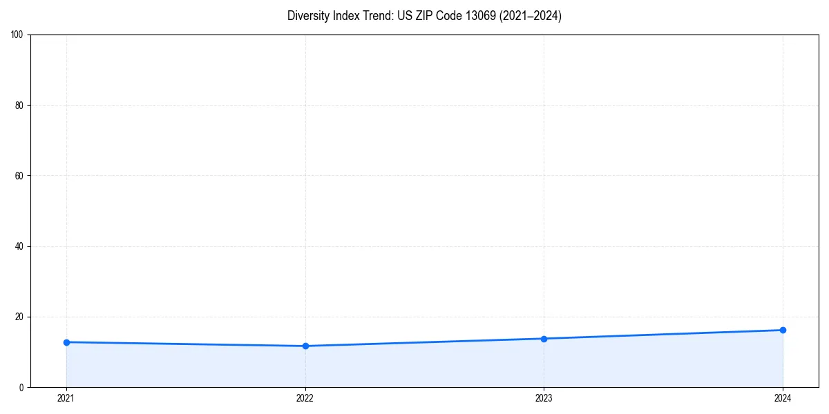 Line chart showing diversity index trends for 
