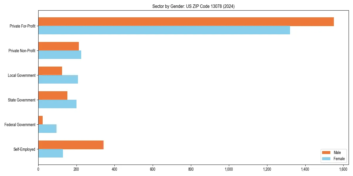 Employment sector breakdown by gender in 
