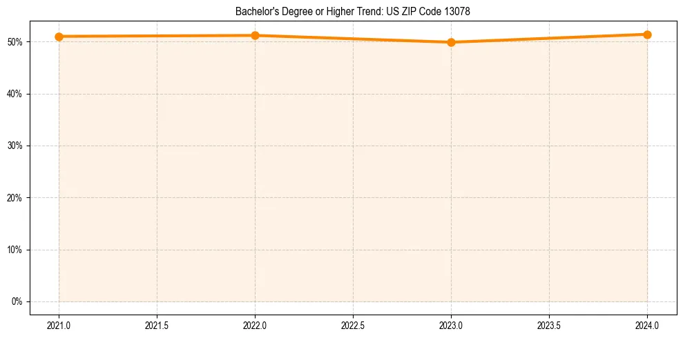 Trend chart showing bachelor degree growth in 