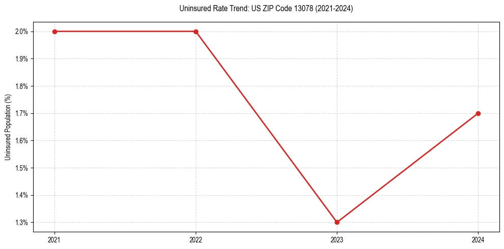 Uninsured trend chart for US ZIP Code 13078