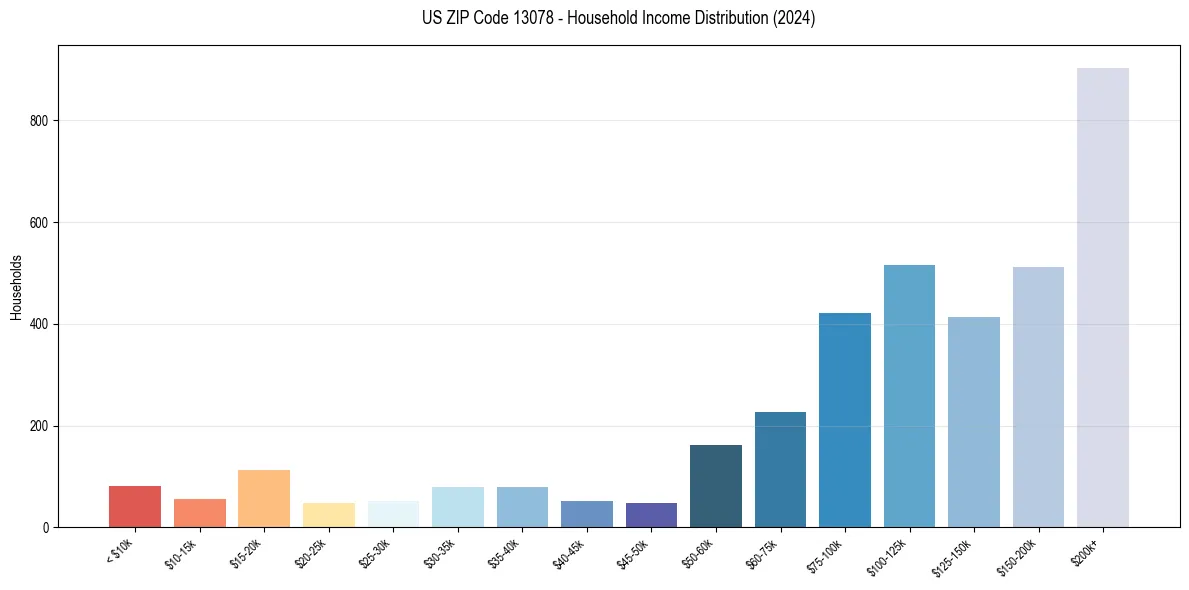 Income Distribution for 