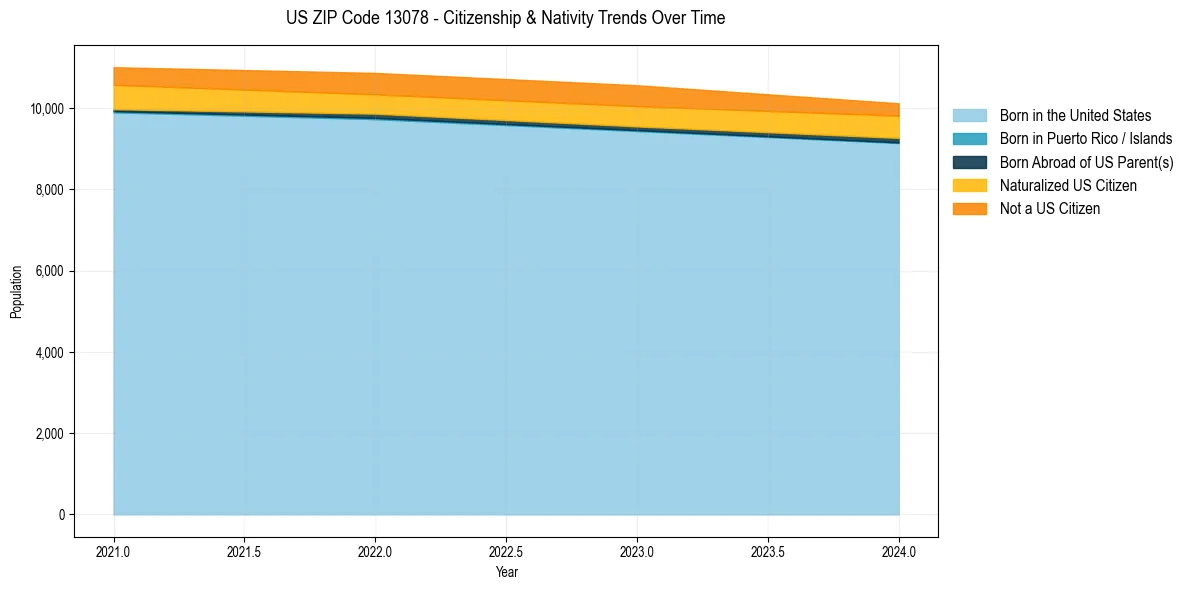 Historical nativity trends for 