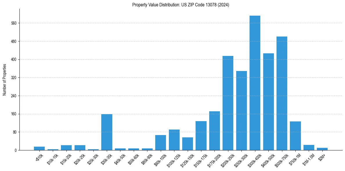 Value Distribution for 