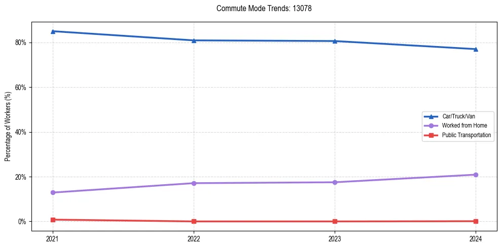 Transportation trends in US ZIP Code 13078