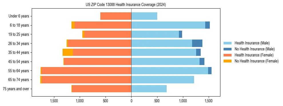Health insurance pyramid for US ZIP Code 13088