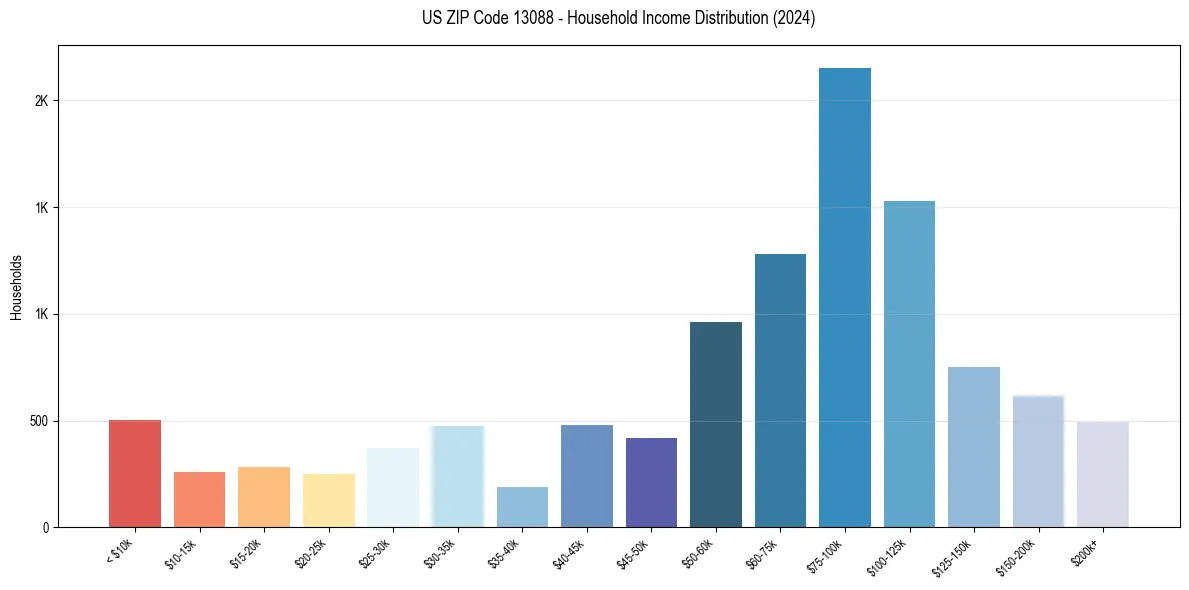 Income Distribution for 