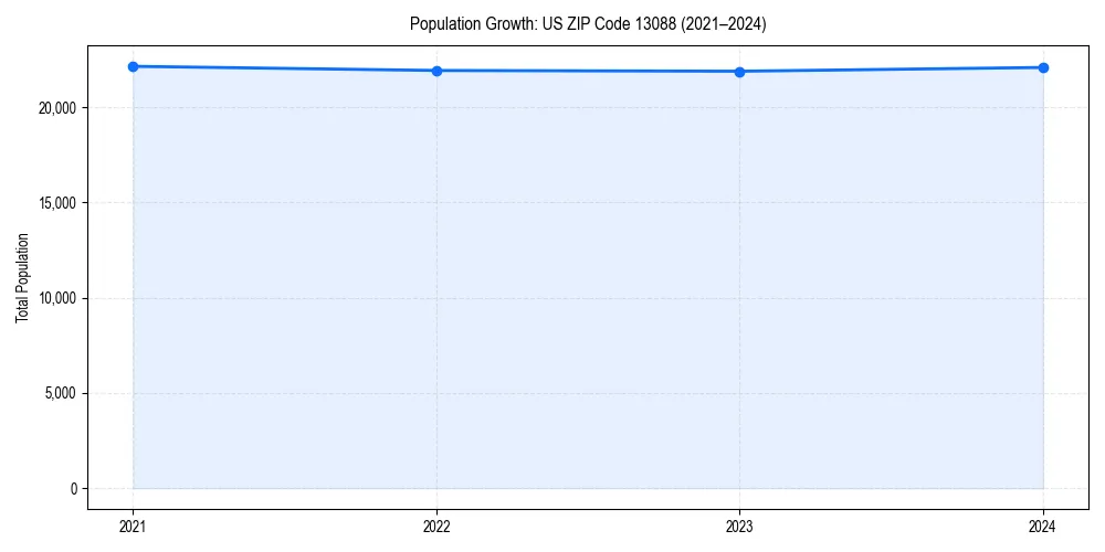 Population trends in 