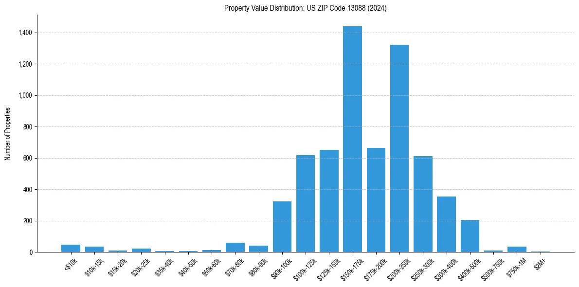 Value Distribution for 