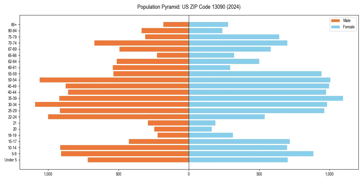 Population pyramid for 