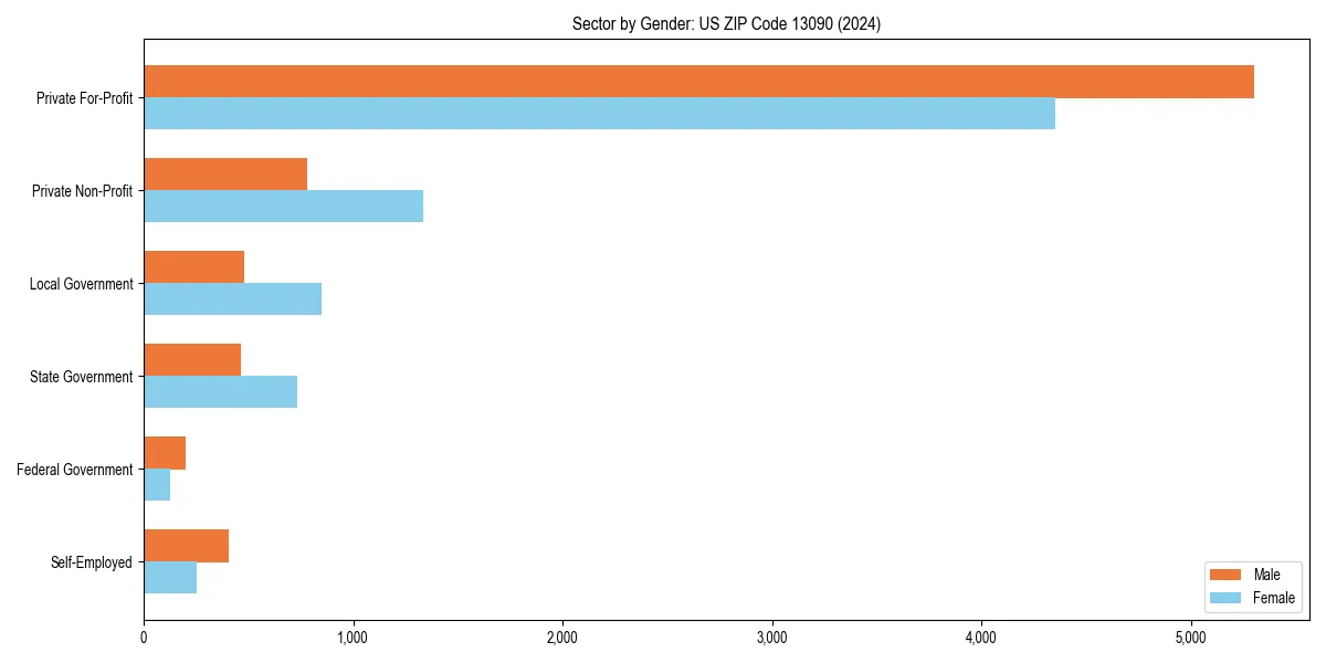 Employment sector breakdown by gender in 