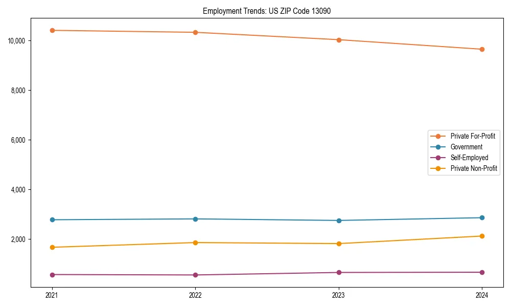 Long-term employment trends in 