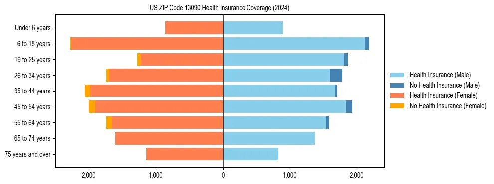 Health insurance pyramid for US ZIP Code 13090