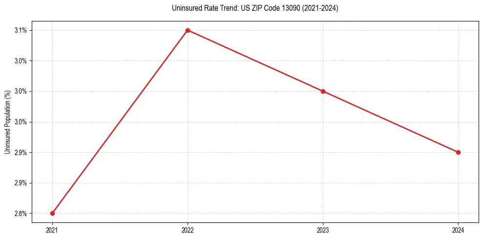 Uninsured trend chart for US ZIP Code 13090