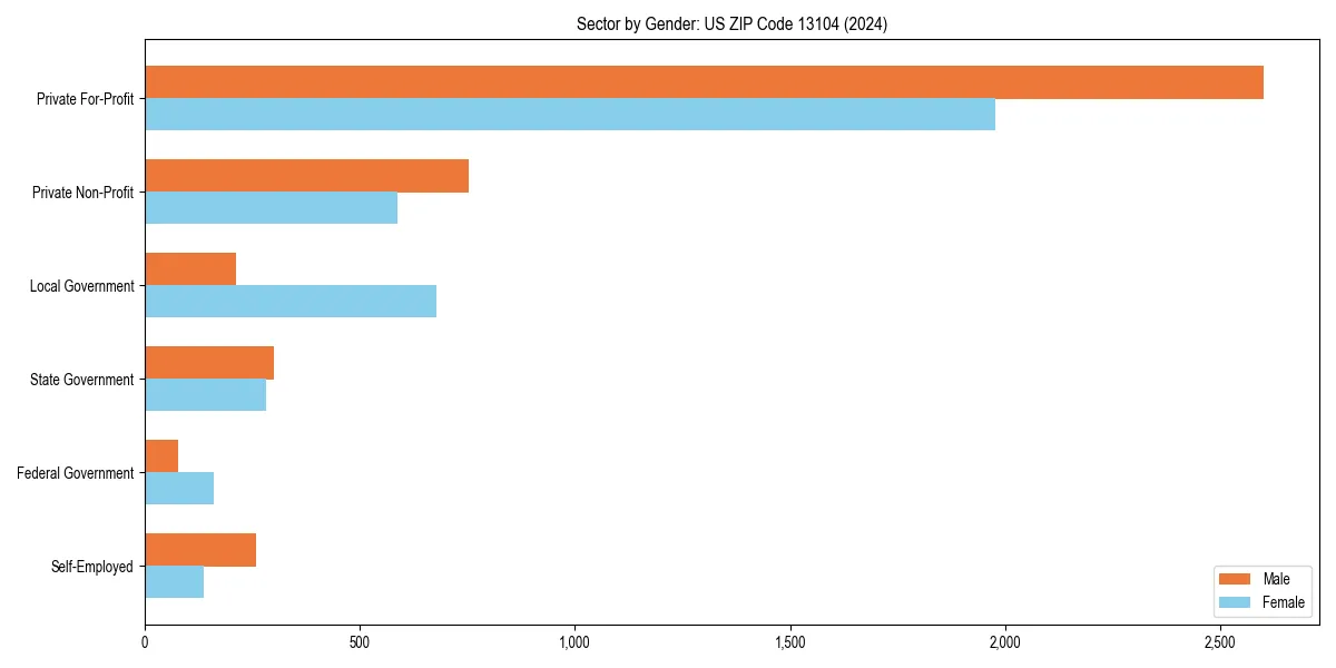 Employment sector breakdown by gender in 