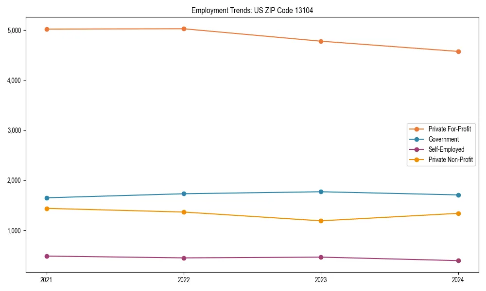 Long-term employment trends in 
