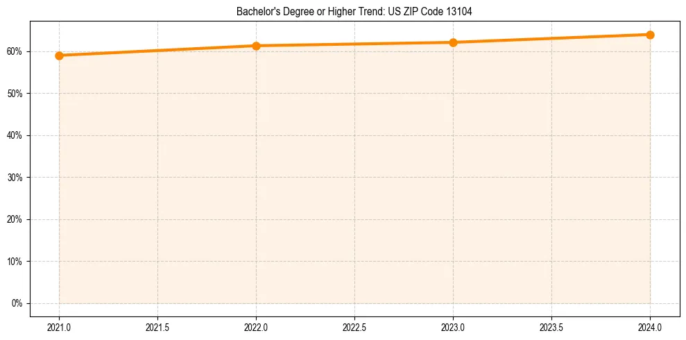 Trend chart showing bachelor degree growth in 