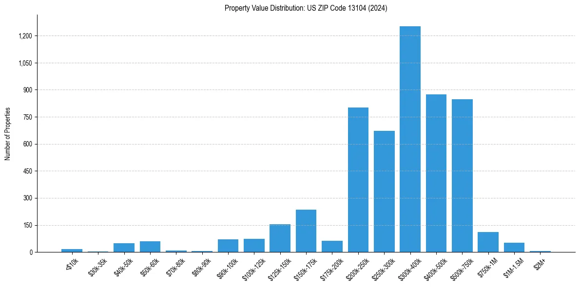 Value Distribution for 