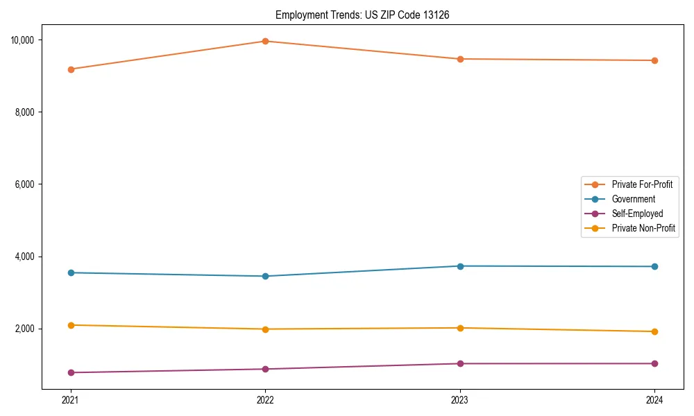 Long-term employment trends in 