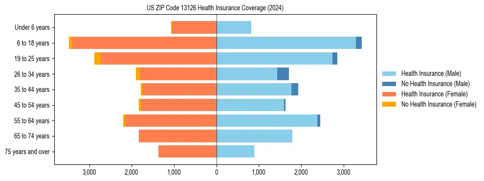 Health insurance pyramid for US ZIP Code 13126