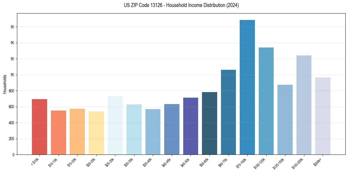 Income Distribution for 