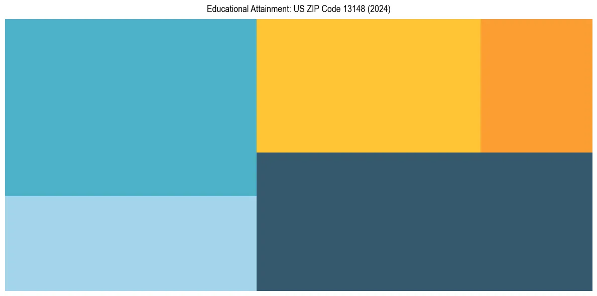 Education Treemap for  in 2024