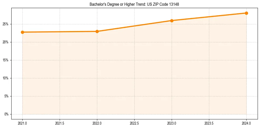 Trend chart showing bachelor degree growth in 
