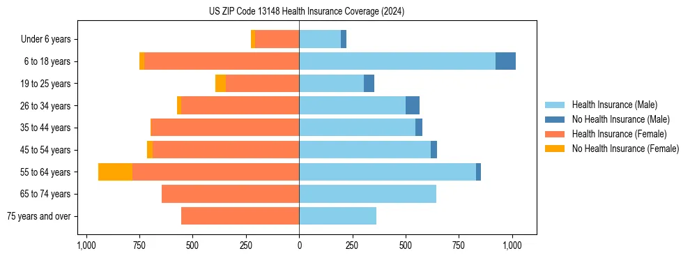 Health insurance pyramid for US ZIP Code 13148