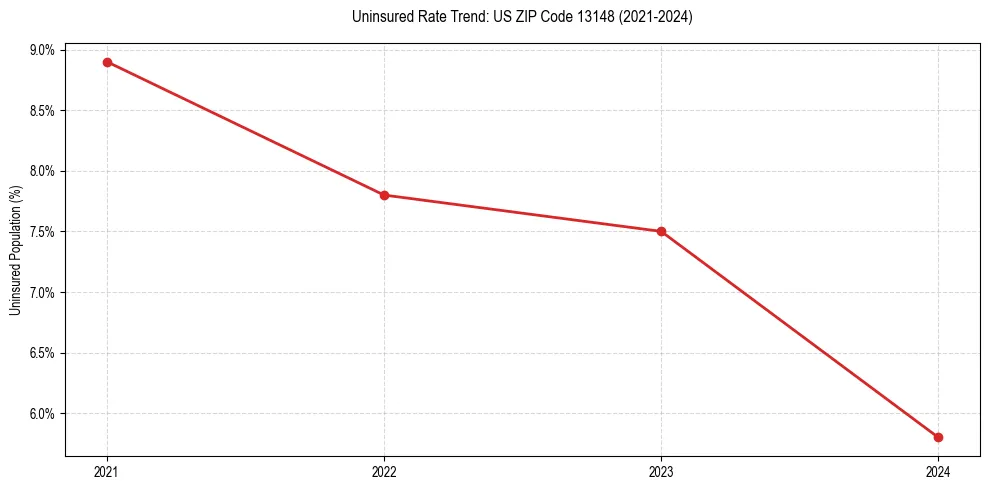 Uninsured trend chart for US ZIP Code 13148
