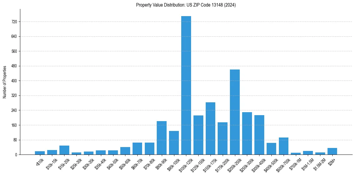 Value Distribution for 