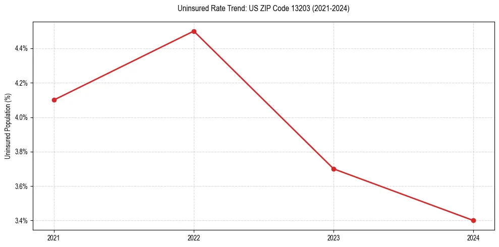 Uninsured trend chart for US ZIP Code 13203