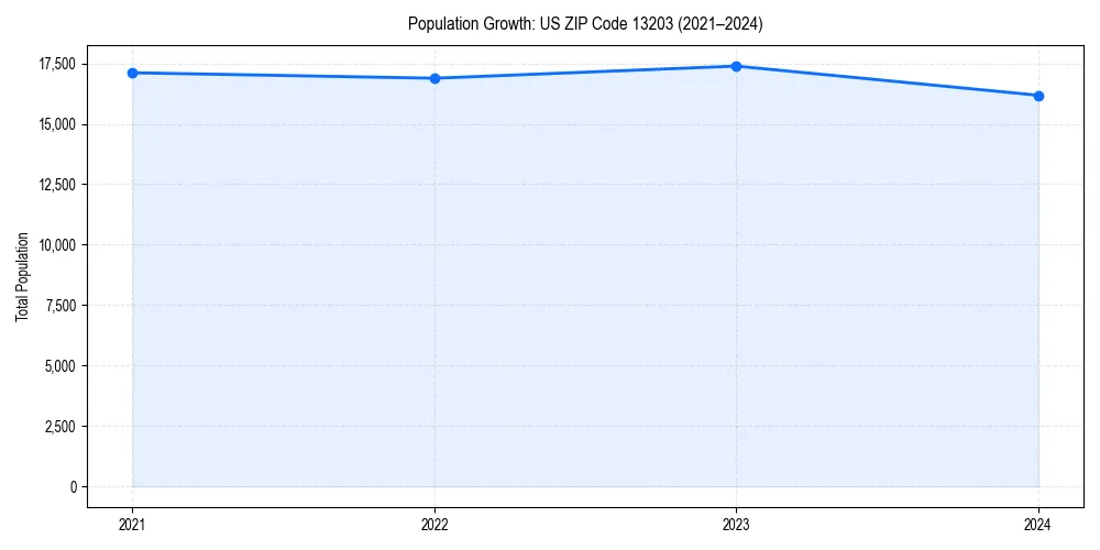 Population trends in 