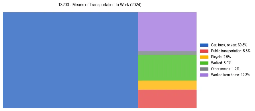 Commute modes in US ZIP Code 13203