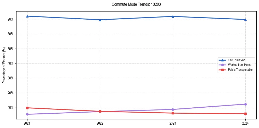 Transportation trends in US ZIP Code 13203