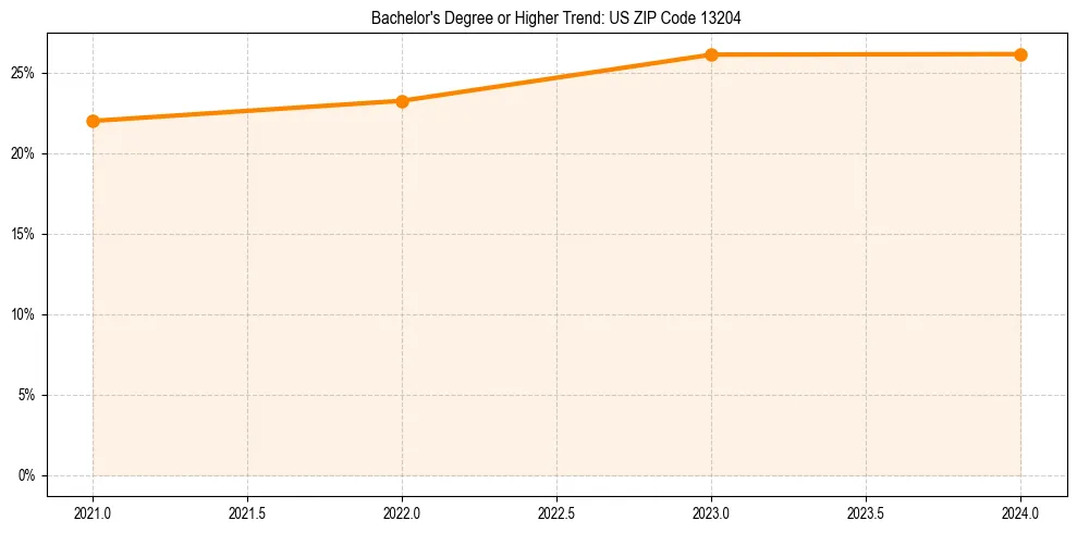 Trend chart showing bachelor degree growth in 