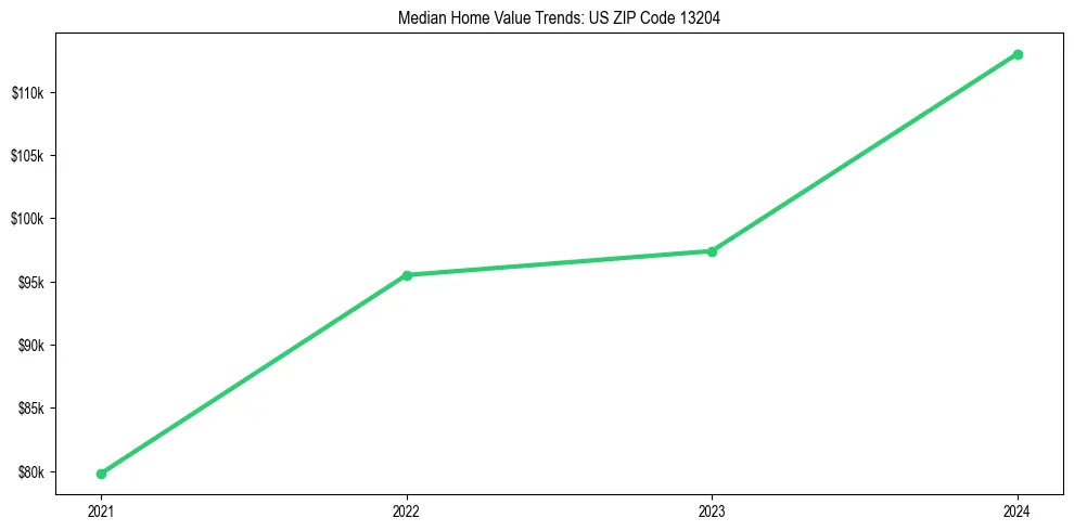 Median property value trends in 