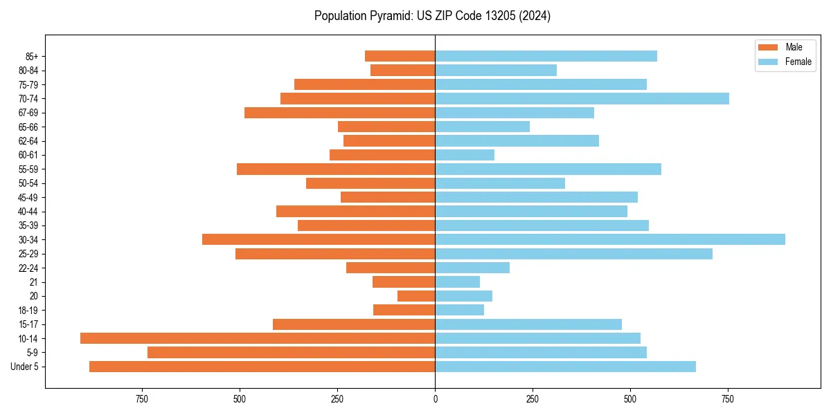 Population pyramid for 