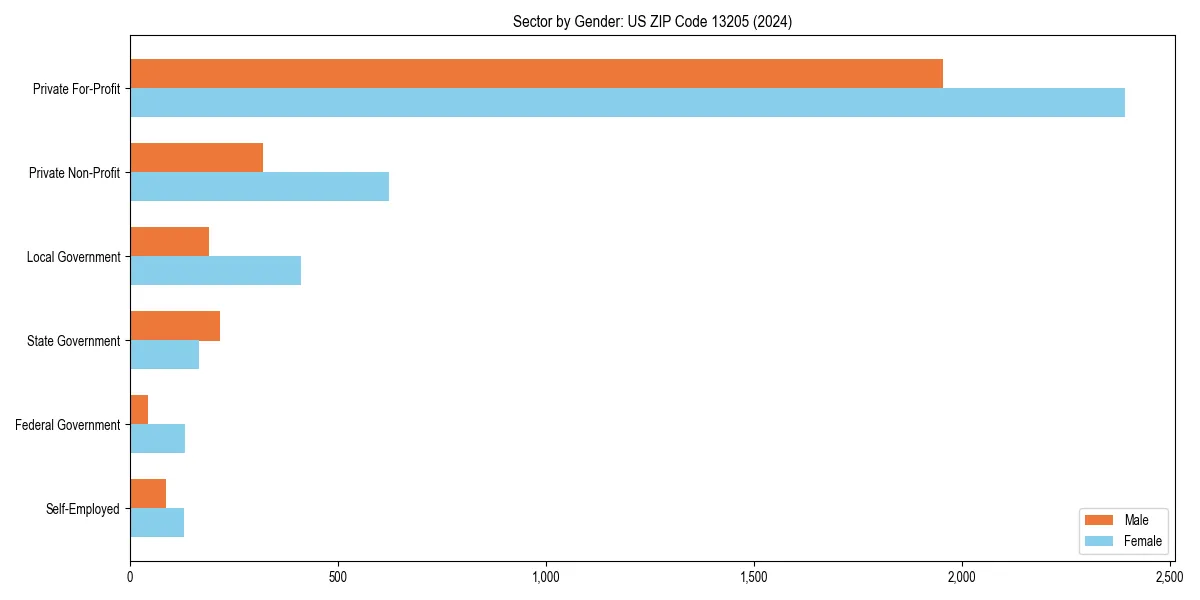 Employment sector breakdown by gender in 