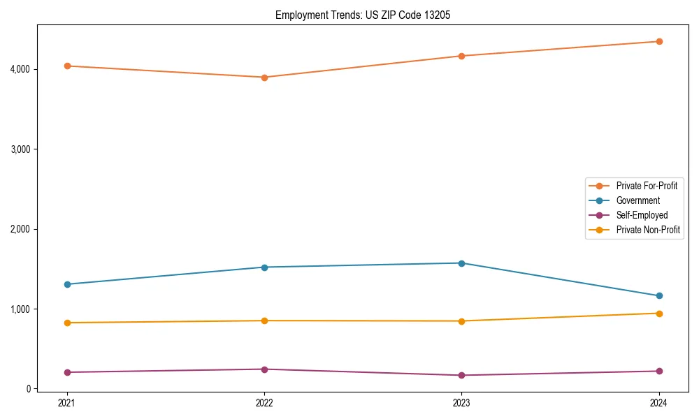 Long-term employment trends in 