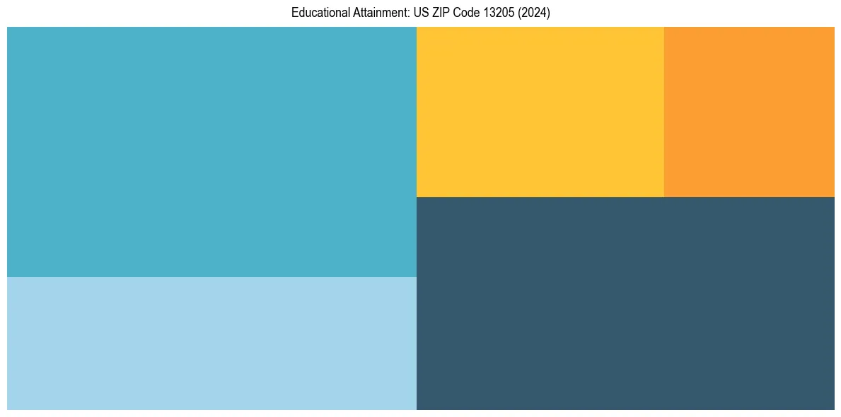Education Treemap for  in 2024