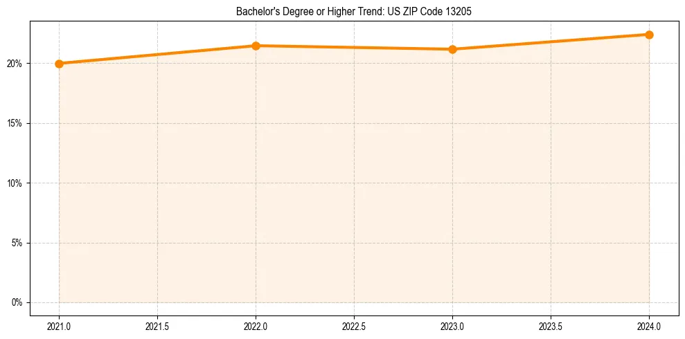 Trend chart showing bachelor degree growth in 