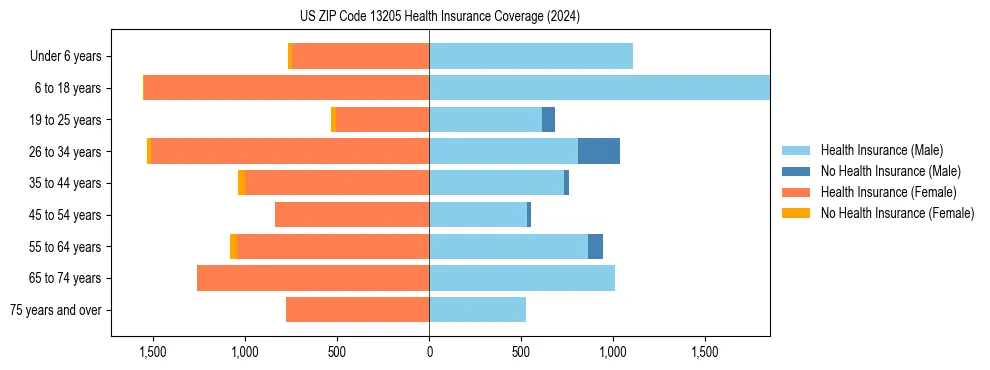 Health insurance pyramid for US ZIP Code 13205