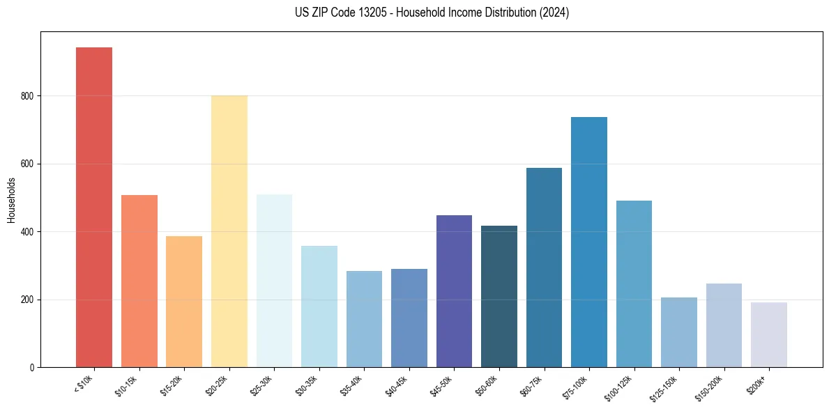 Income Distribution for 