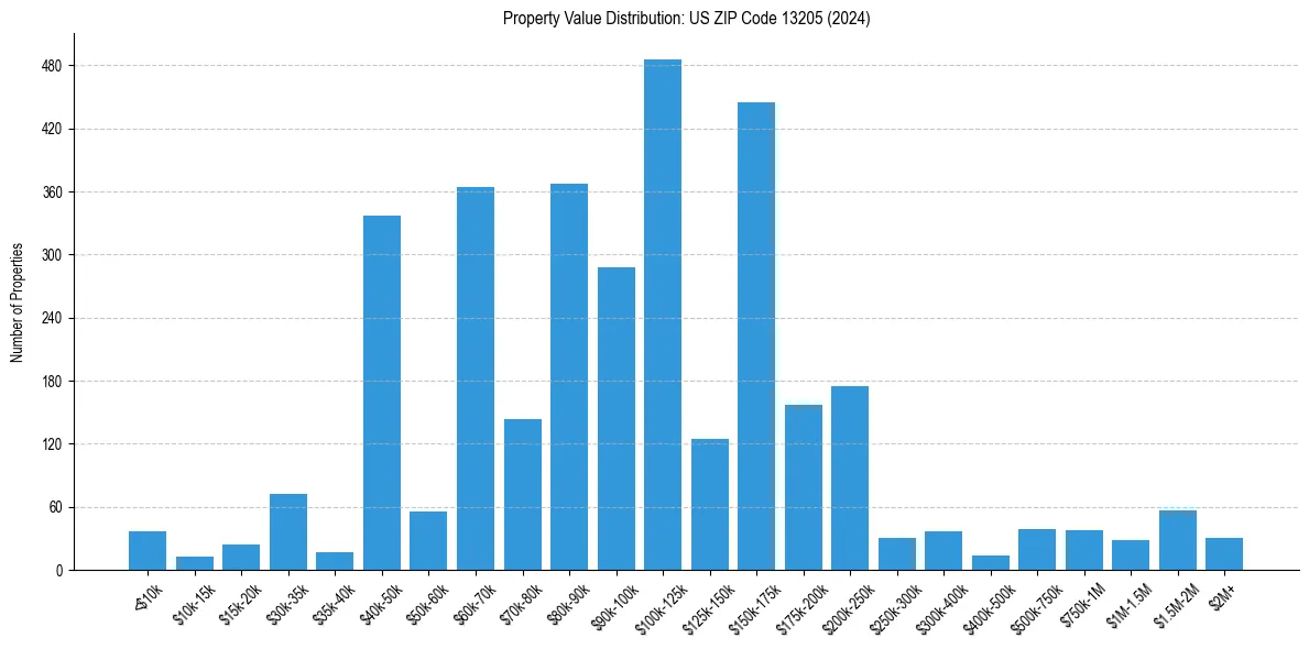 Value Distribution for 