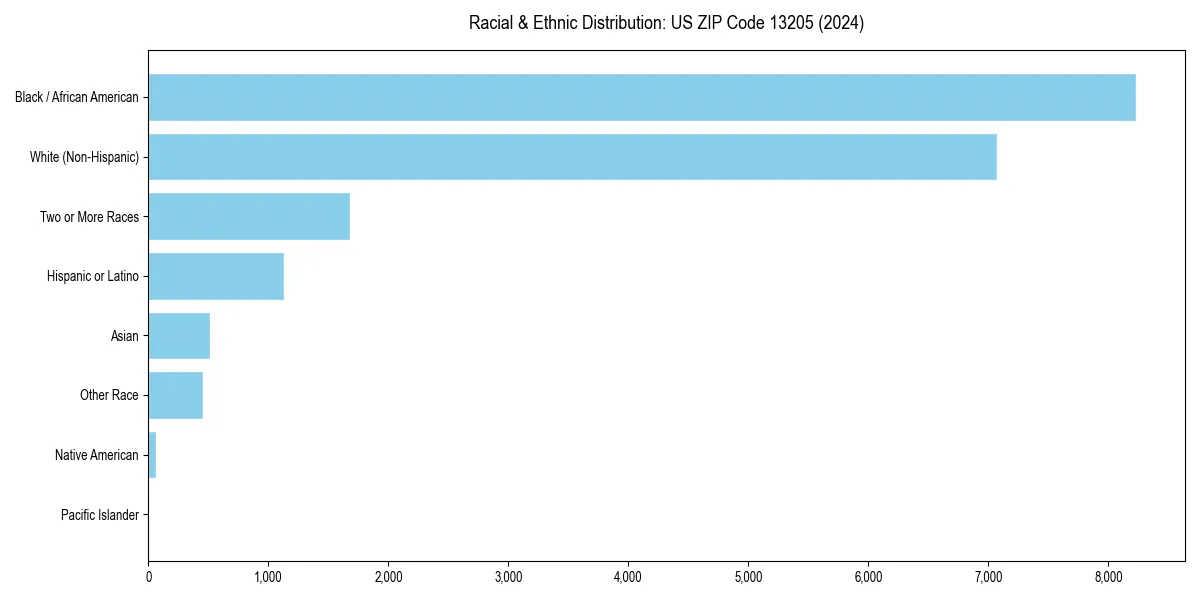 Bar chart showing racial distribution in  for 2024