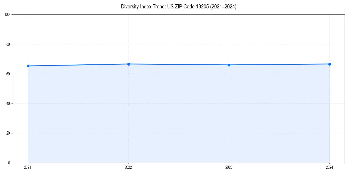Line chart showing diversity index trends for 