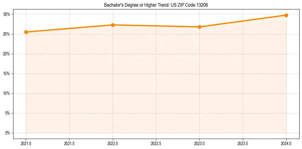 Trend chart showing bachelor degree growth in 
