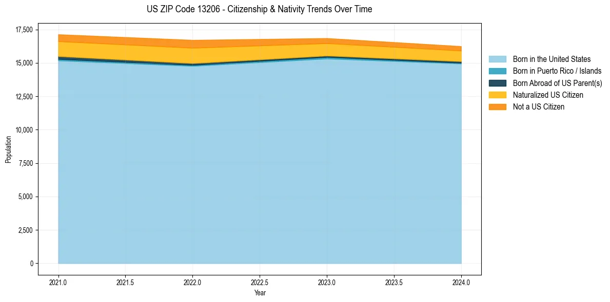 Historical nativity trends for 
