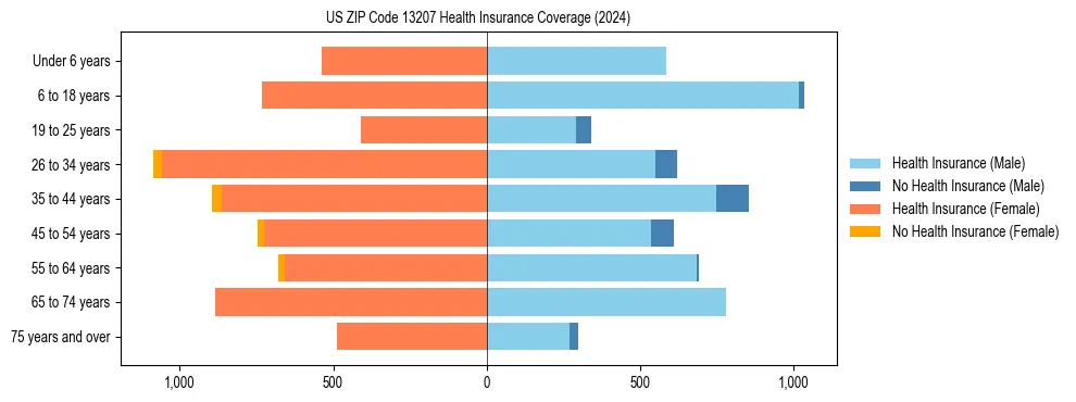Health insurance pyramid for US ZIP Code 13207