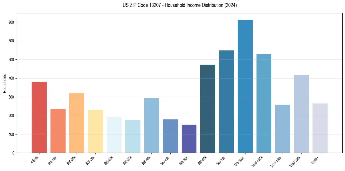 Income Distribution for 