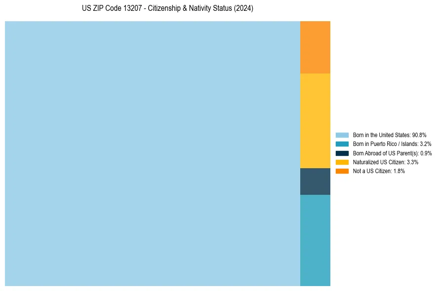 Nativity Treemap for 